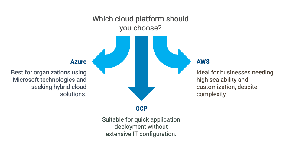 Which cloud platform should you choose?