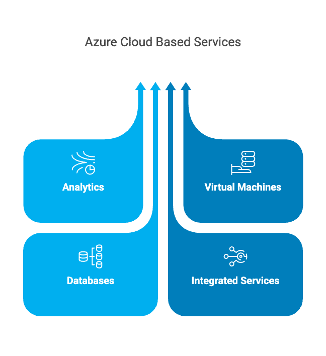 Azure Cloud Based Services