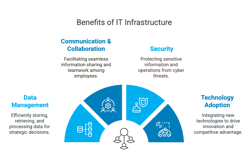 Benefits of IT Infrastructure