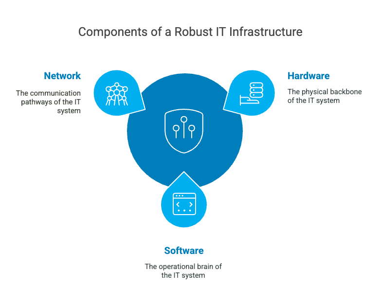 Components of a Robust IT Infrastructure
