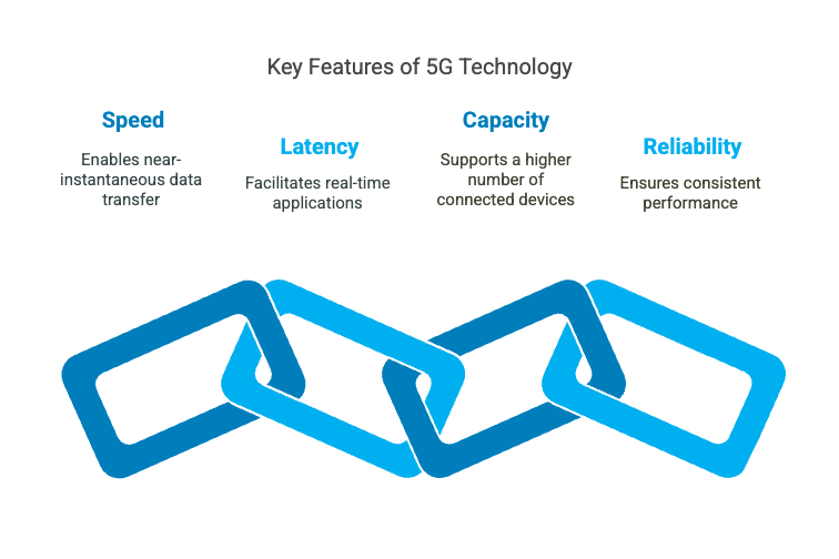 Key Features of 5G Technology