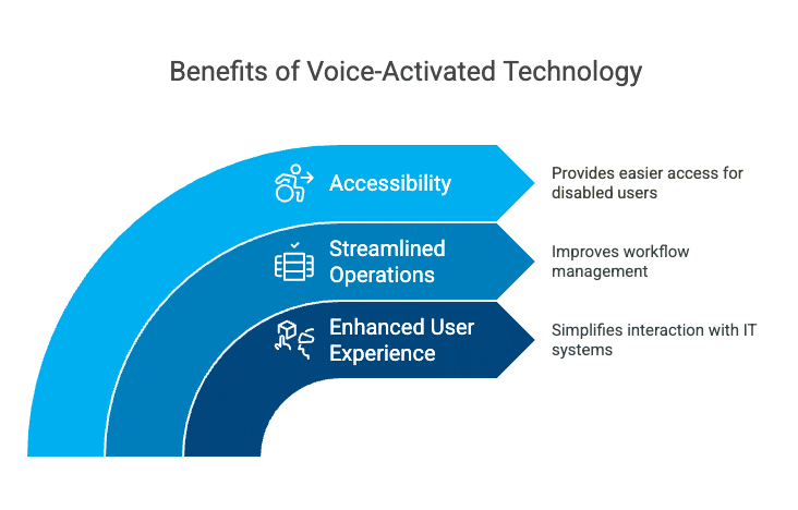 Benefits of Voice-Activated Technology
