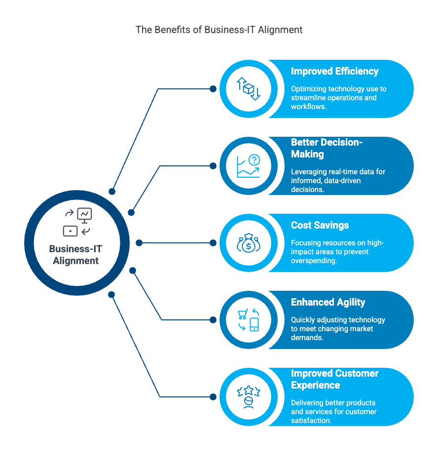 The Benefits of Business-IT Alignment