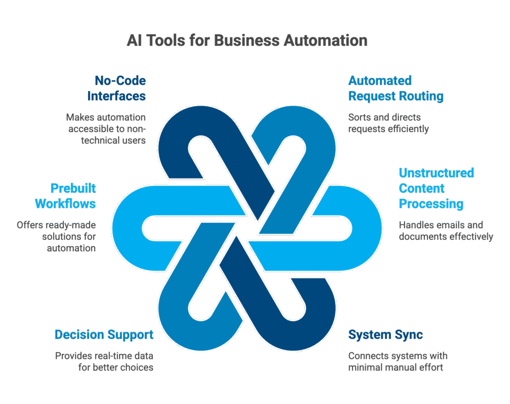 AI Tools for Business Automation to Boost Productivity